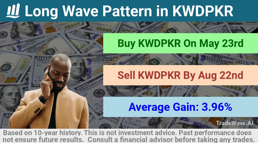 trade seasonals is a Seasonal Analytics Environment that helps inestors and traders find and analyze patterns based on time of the year. this is done by testing a date range for a financial instrument. Algoirthm also finds the top 10 opportunities daily. tradewave.ai