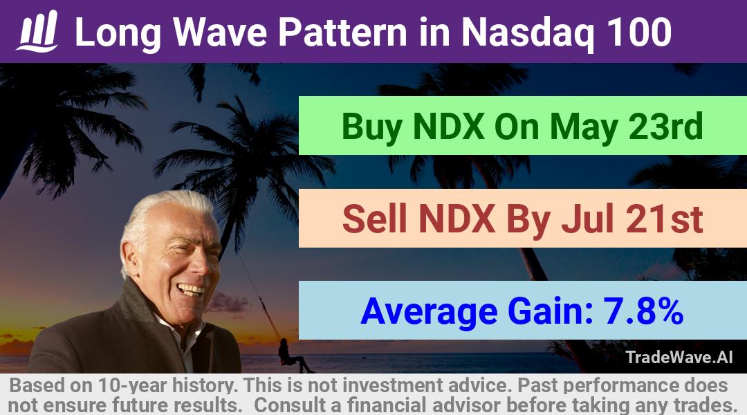 trade seasonals is a Seasonal Analytics Environment that helps inestors and traders find and analyze patterns based on time of the year. this is done by testing a date range for a financial instrument. Algoirthm also finds the top 10 opportunities daily. tradewave.ai