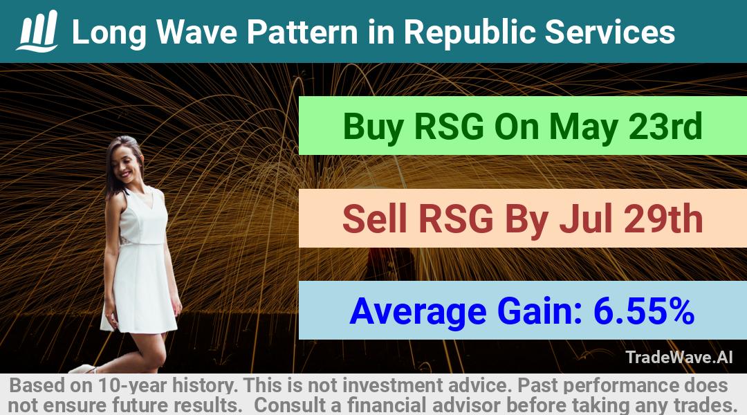 trade seasonals is a Seasonal Analytics Environment that helps inestors and traders find and analyze patterns based on time of the year. this is done by testing a date range for a financial instrument. Algoirthm also finds the top 10 opportunities daily. tradewave.ai