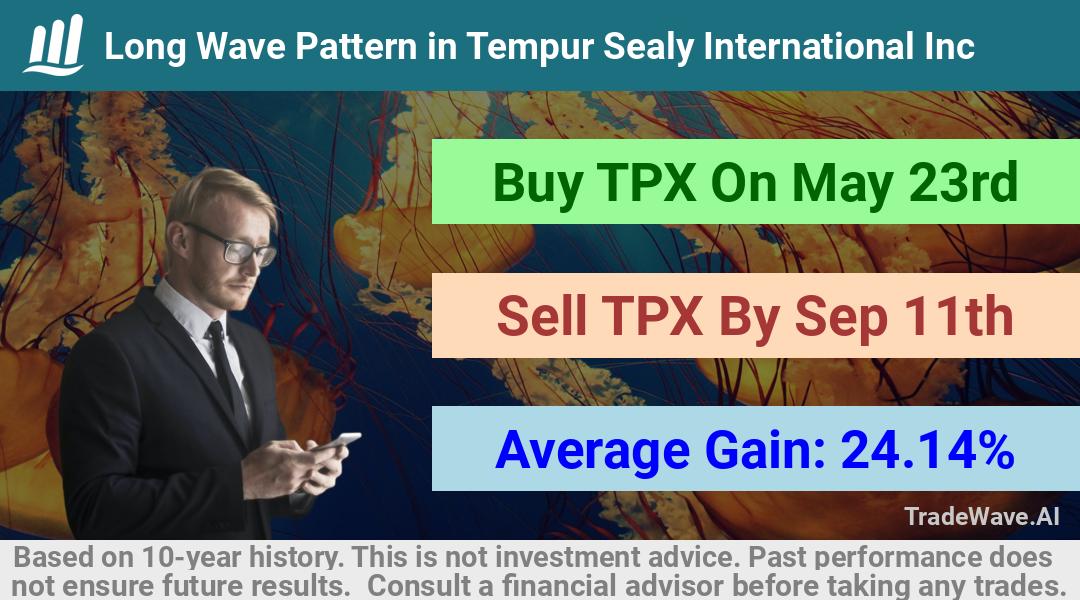 trade seasonals is a Seasonal Analytics Environment that helps inestors and traders find and analyze patterns based on time of the year. this is done by testing a date range for a financial instrument. Algoirthm also finds the top 10 opportunities daily. tradewave.ai