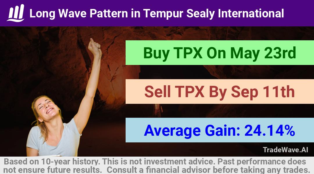 trade seasonals is a Seasonal Analytics Environment that helps inestors and traders find and analyze patterns based on time of the year. this is done by testing a date range for a financial instrument. Algoirthm also finds the top 10 opportunities daily. tradewave.ai