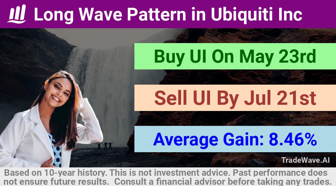 trade seasonals is a Seasonal Analytics Environment that helps inestors and traders find and analyze patterns based on time of the year. this is done by testing a date range for a financial instrument. Algoirthm also finds the top 10 opportunities daily. tradewave.ai