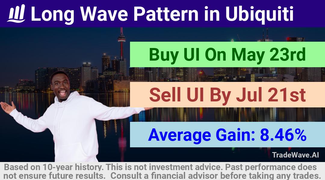 trade seasonals is a Seasonal Analytics Environment that helps inestors and traders find and analyze patterns based on time of the year. this is done by testing a date range for a financial instrument. Algoirthm also finds the top 10 opportunities daily. tradewave.ai