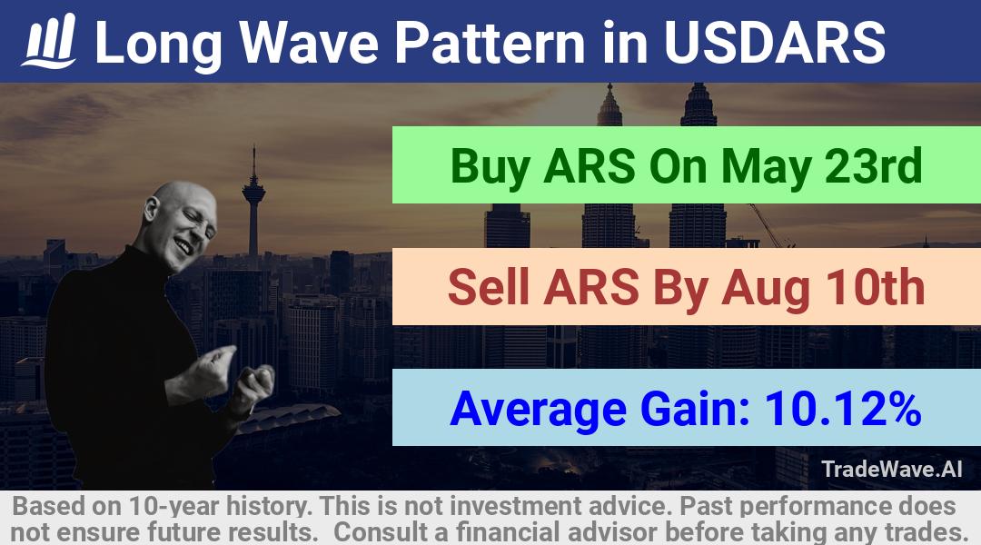 trade seasonals is a Seasonal Analytics Environment that helps inestors and traders find and analyze patterns based on time of the year. this is done by testing a date range for a financial instrument. Algoirthm also finds the top 10 opportunities daily. tradewave.ai