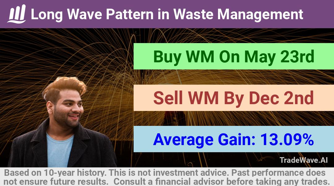 trade seasonals is a Seasonal Analytics Environment that helps inestors and traders find and analyze patterns based on time of the year. this is done by testing a date range for a financial instrument. Algoirthm also finds the top 10 opportunities daily. tradewave.ai