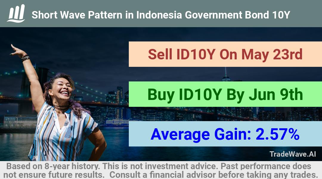 trade seasonals is a Seasonal Analytics Environment that helps inestors and traders find and analyze patterns based on time of the year. this is done by testing a date range for a financial instrument. Algoirthm also finds the top 10 opportunities daily. tradewave.ai