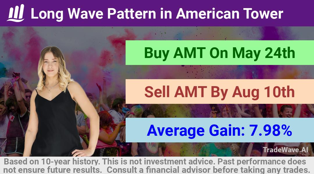 trade seasonals is a Seasonal Analytics Environment that helps inestors and traders find and analyze patterns based on time of the year. this is done by testing a date range for a financial instrument. Algoirthm also finds the top 10 opportunities daily. tradewave.ai