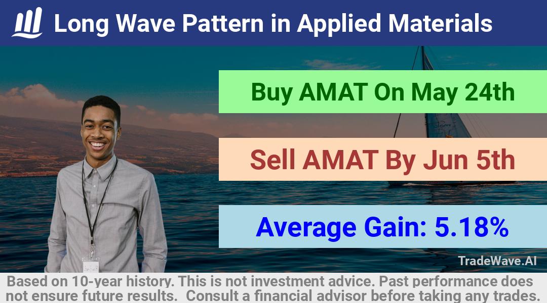 trade seasonals is a Seasonal Analytics Environment that helps inestors and traders find and analyze patterns based on time of the year. this is done by testing a date range for a financial instrument. Algoirthm also finds the top 10 opportunities daily. tradewave.ai