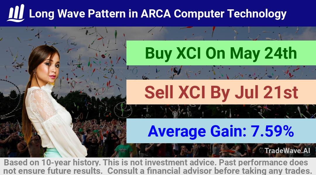 trade seasonals is a Seasonal Analytics Environment that helps inestors and traders find and analyze patterns based on time of the year. this is done by testing a date range for a financial instrument. Algoirthm also finds the top 10 opportunities daily. tradewave.ai