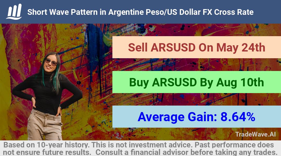 trade seasonals is a Seasonal Analytics Environment that helps inestors and traders find and analyze patterns based on time of the year. this is done by testing a date range for a financial instrument. Algoirthm also finds the top 10 opportunities daily. tradewave.ai