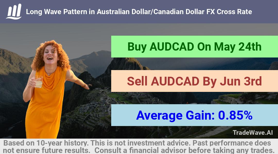 trade seasonals is a Seasonal Analytics Environment that helps inestors and traders find and analyze patterns based on time of the year. this is done by testing a date range for a financial instrument. Algoirthm also finds the top 10 opportunities daily. tradewave.ai