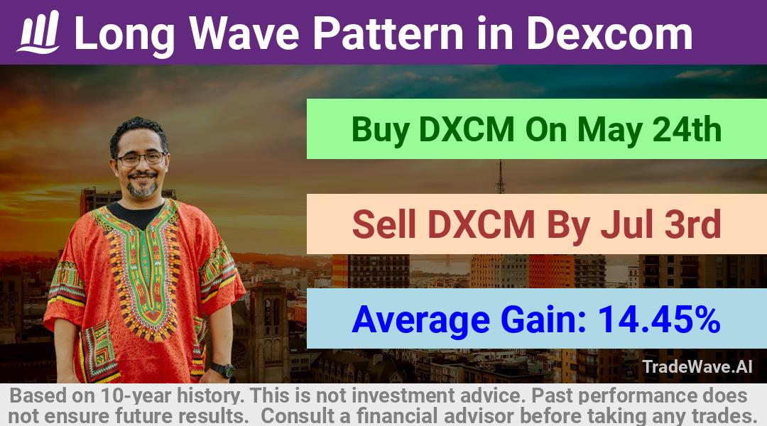 trade seasonals is a Seasonal Analytics Environment that helps inestors and traders find and analyze patterns based on time of the year. this is done by testing a date range for a financial instrument. Algoirthm also finds the top 10 opportunities daily. tradewave.ai