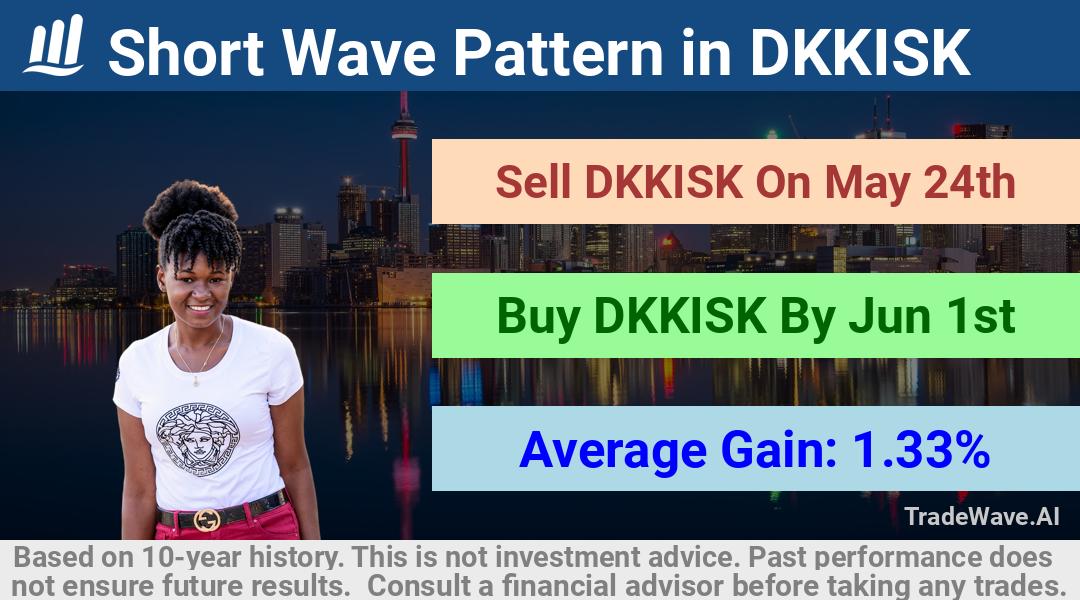 trade seasonals is a Seasonal Analytics Environment that helps inestors and traders find and analyze patterns based on time of the year. this is done by testing a date range for a financial instrument. Algoirthm also finds the top 10 opportunities daily. tradewave.ai