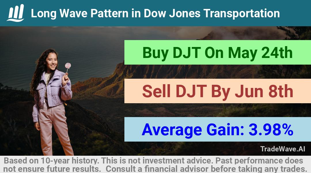 trade seasonals is a Seasonal Analytics Environment that helps inestors and traders find and analyze patterns based on time of the year. this is done by testing a date range for a financial instrument. Algoirthm also finds the top 10 opportunities daily. tradewave.ai