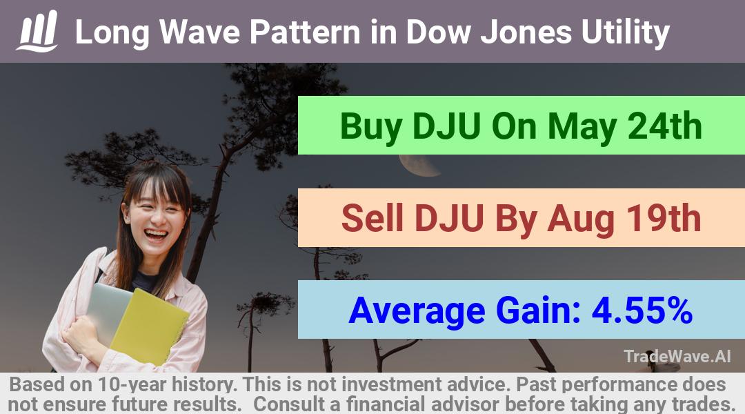 trade seasonals is a Seasonal Analytics Environment that helps inestors and traders find and analyze patterns based on time of the year. this is done by testing a date range for a financial instrument. Algoirthm also finds the top 10 opportunities daily. tradewave.ai