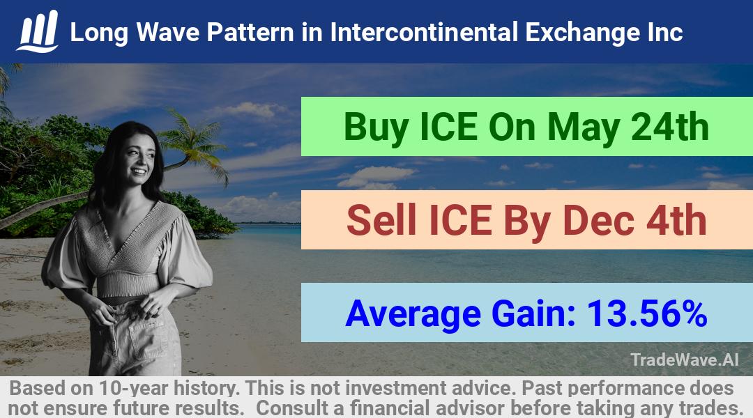 trade seasonals is a Seasonal Analytics Environment that helps inestors and traders find and analyze patterns based on time of the year. this is done by testing a date range for a financial instrument. Algoirthm also finds the top 10 opportunities daily. tradewave.ai