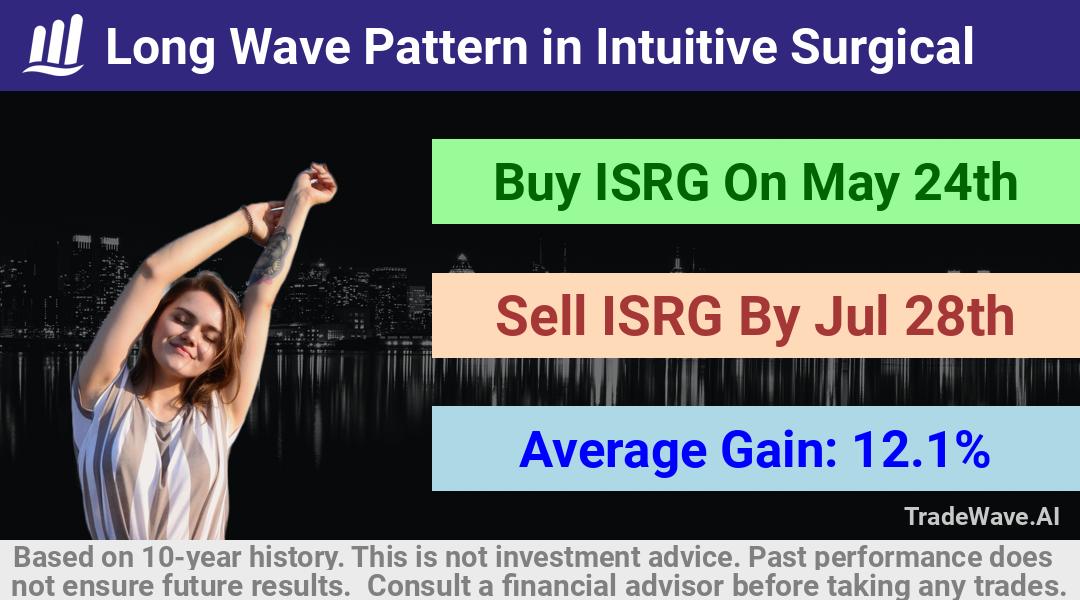 trade seasonals is a Seasonal Analytics Environment that helps inestors and traders find and analyze patterns based on time of the year. this is done by testing a date range for a financial instrument. Algoirthm also finds the top 10 opportunities daily. tradewave.ai