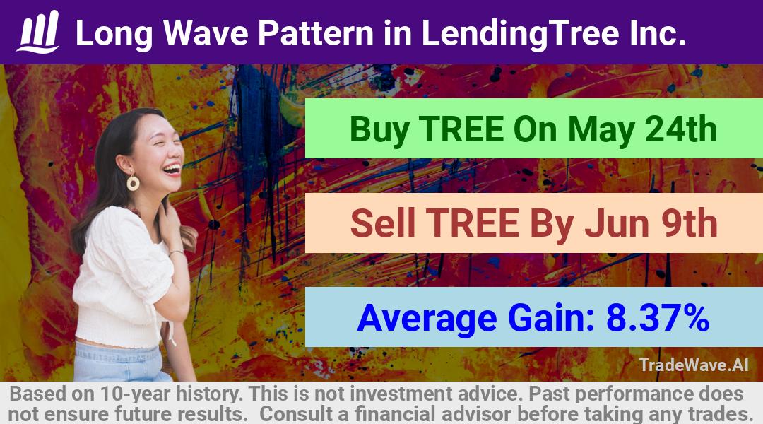 trade seasonals is a Seasonal Analytics Environment that helps inestors and traders find and analyze patterns based on time of the year. this is done by testing a date range for a financial instrument. Algoirthm also finds the top 10 opportunities daily. tradewave.ai