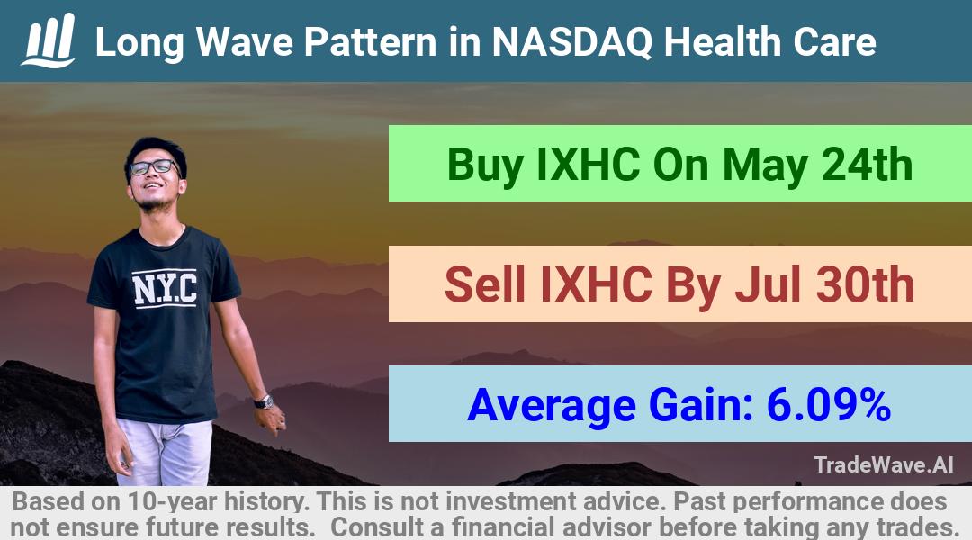 trade seasonals is a Seasonal Analytics Environment that helps inestors and traders find and analyze patterns based on time of the year. this is done by testing a date range for a financial instrument. Algoirthm also finds the top 10 opportunities daily. tradewave.ai