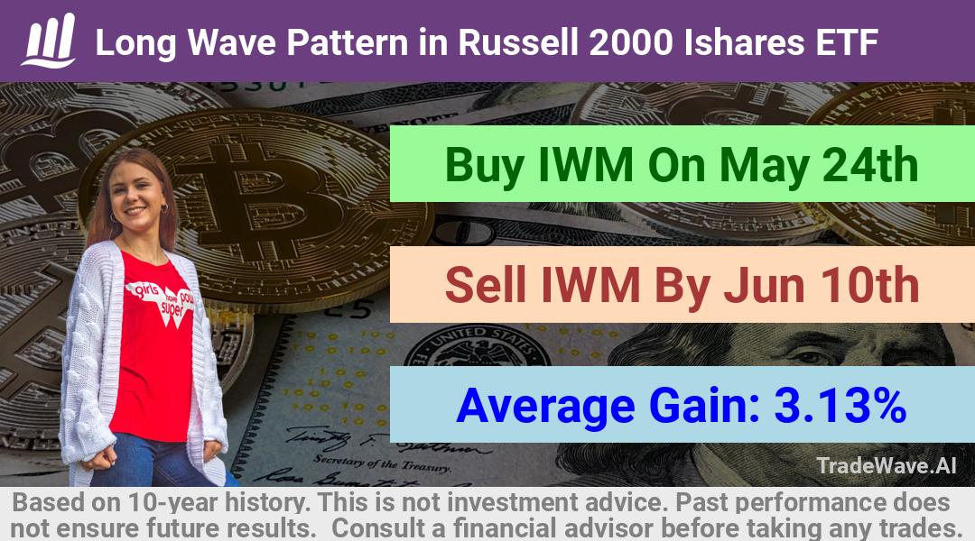 trade seasonals is a Seasonal Analytics Environment that helps inestors and traders find and analyze patterns based on time of the year. this is done by testing a date range for a financial instrument. Algoirthm also finds the top 10 opportunities daily. tradewave.ai