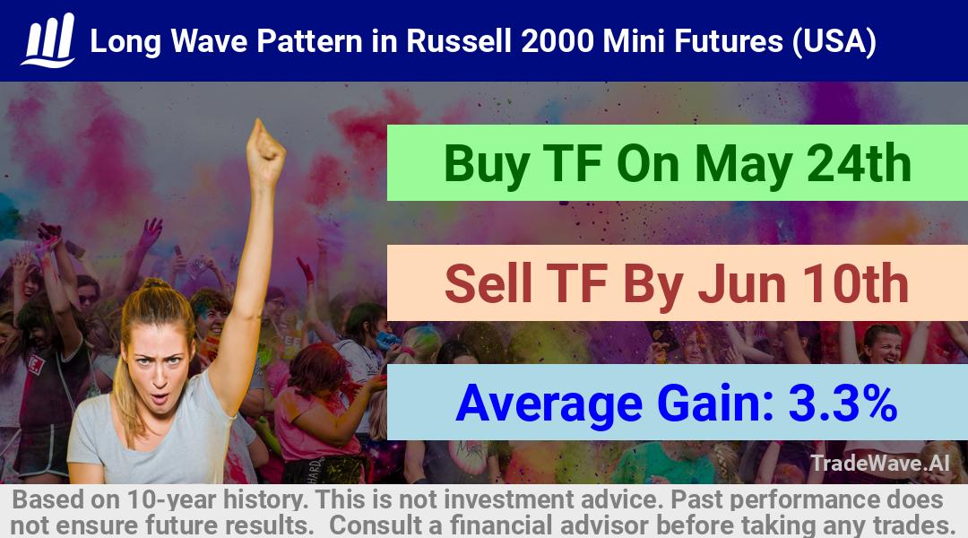 trade seasonals is a Seasonal Analytics Environment that helps inestors and traders find and analyze patterns based on time of the year. this is done by testing a date range for a financial instrument. Algoirthm also finds the top 10 opportunities daily. tradewave.ai