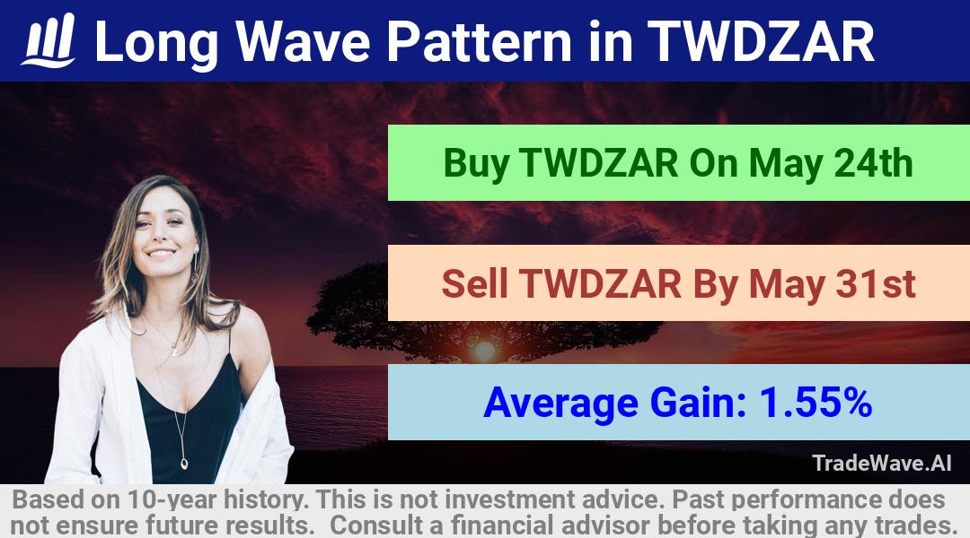 trade seasonals is a Seasonal Analytics Environment that helps inestors and traders find and analyze patterns based on time of the year. this is done by testing a date range for a financial instrument. Algoirthm also finds the top 10 opportunities daily. tradewave.ai