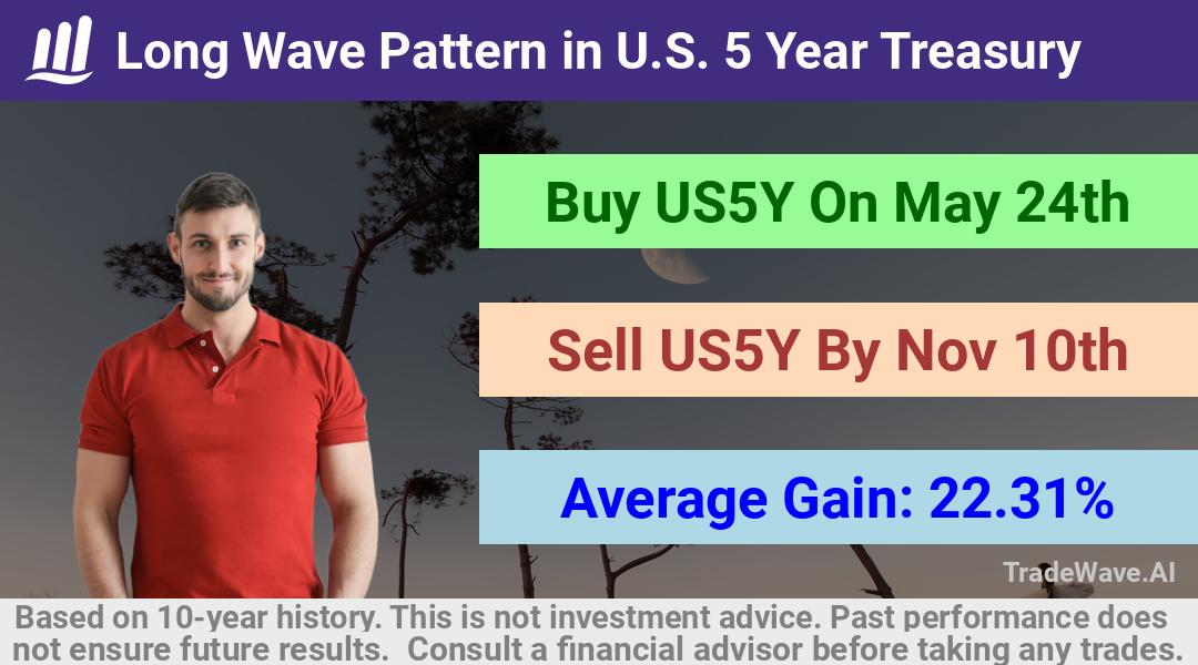 trade seasonals is a Seasonal Analytics Environment that helps inestors and traders find and analyze patterns based on time of the year. this is done by testing a date range for a financial instrument. Algoirthm also finds the top 10 opportunities daily. tradewave.ai