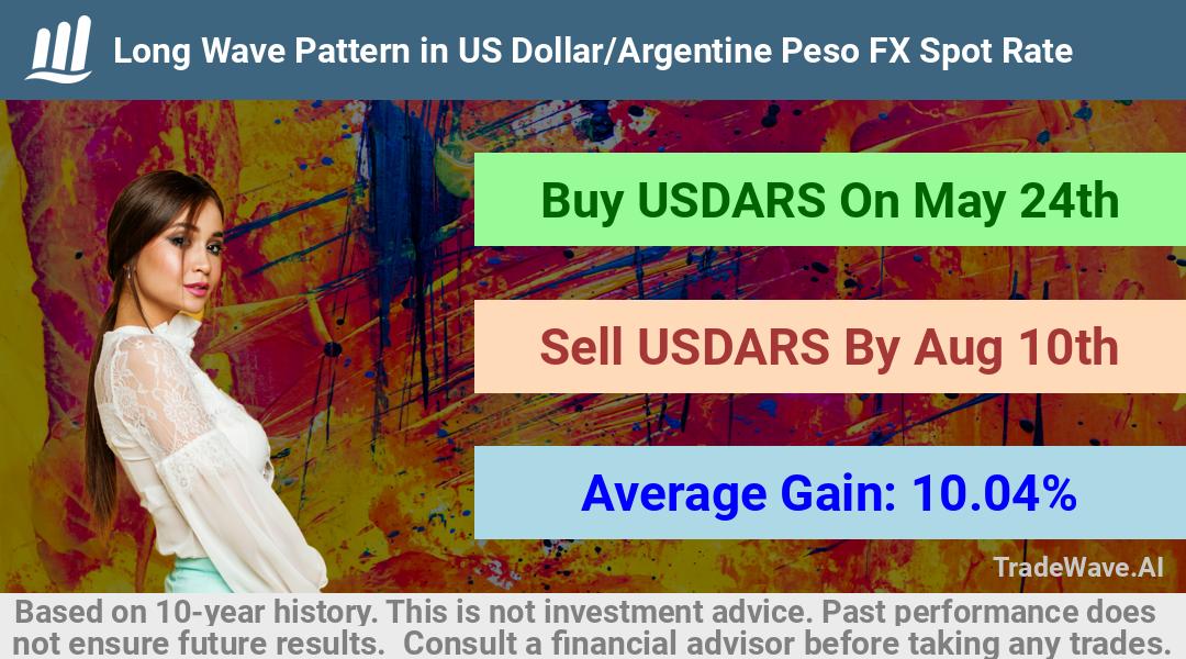 trade seasonals is a Seasonal Analytics Environment that helps inestors and traders find and analyze patterns based on time of the year. this is done by testing a date range for a financial instrument. Algoirthm also finds the top 10 opportunities daily. tradewave.ai