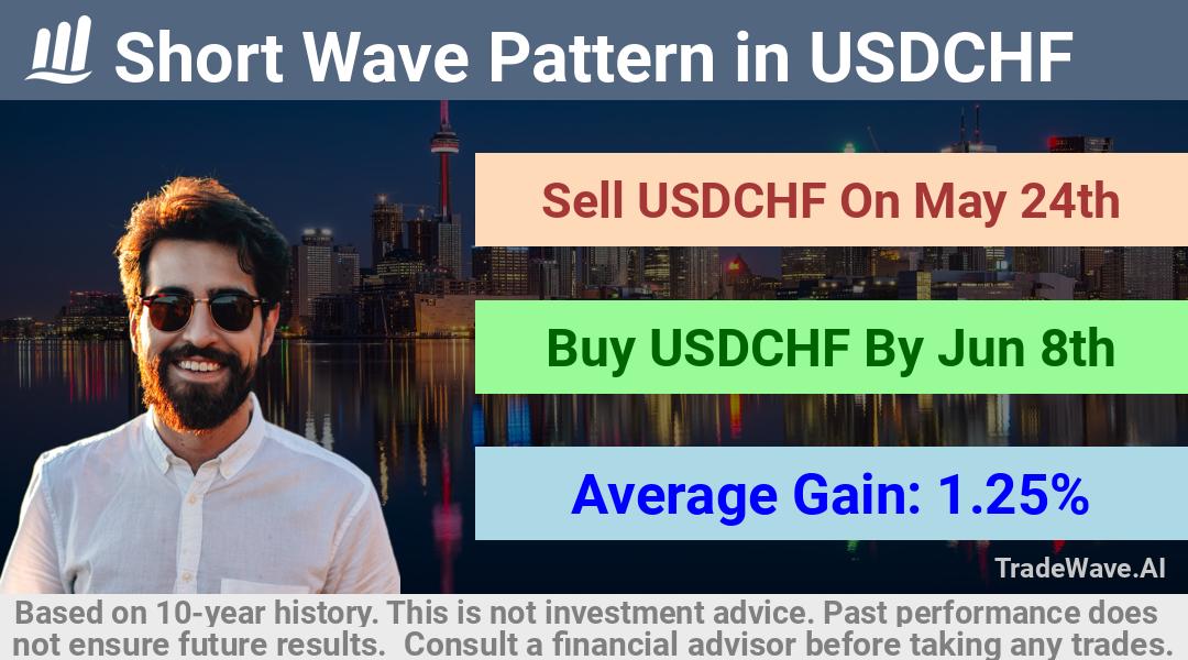 trade seasonals is a Seasonal Analytics Environment that helps inestors and traders find and analyze patterns based on time of the year. this is done by testing a date range for a financial instrument. Algoirthm also finds the top 10 opportunities daily. tradewave.ai