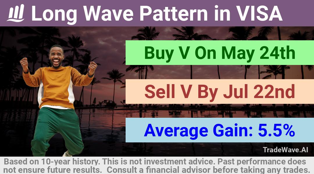 trade seasonals is a Seasonal Analytics Environment that helps inestors and traders find and analyze patterns based on time of the year. this is done by testing a date range for a financial instrument. Algoirthm also finds the top 10 opportunities daily. tradewave.ai