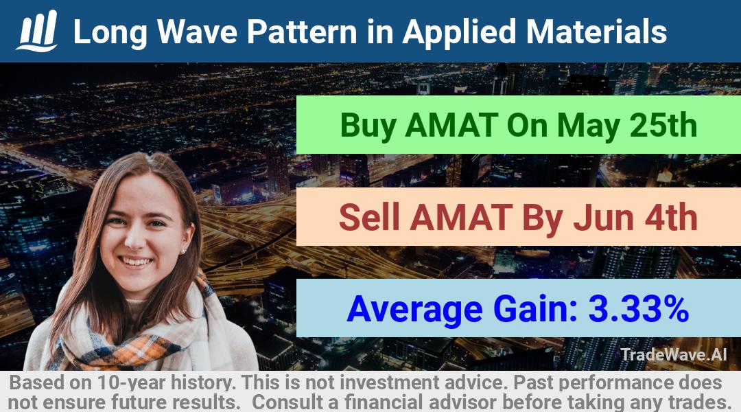 trade seasonals is a Seasonal Analytics Environment that helps inestors and traders find and analyze patterns based on time of the year. this is done by testing a date range for a financial instrument. Algoirthm also finds the top 10 opportunities daily. tradewave.ai