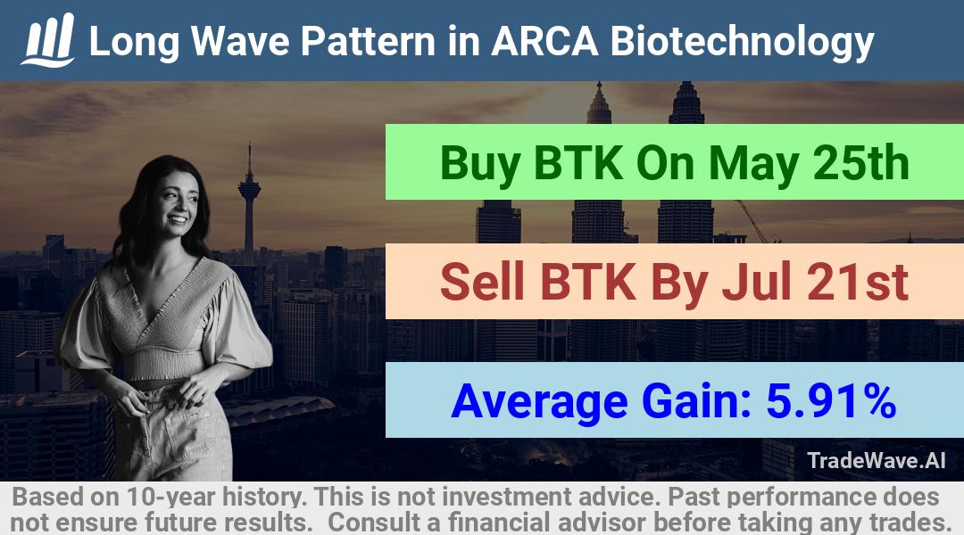 trade seasonals is a Seasonal Analytics Environment that helps inestors and traders find and analyze patterns based on time of the year. this is done by testing a date range for a financial instrument. Algoirthm also finds the top 10 opportunities daily. tradewave.ai