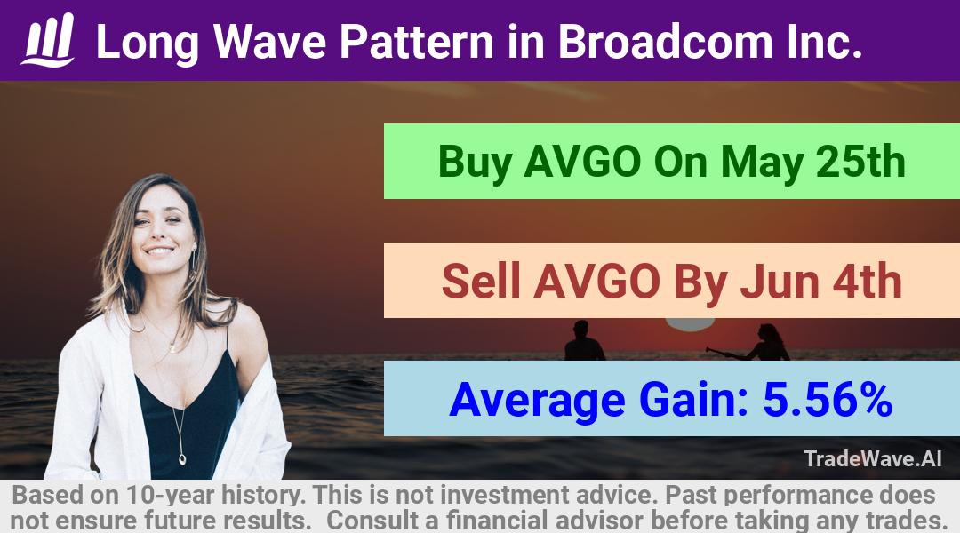 trade seasonals is a Seasonal Analytics Environment that helps inestors and traders find and analyze patterns based on time of the year. this is done by testing a date range for a financial instrument. Algoirthm also finds the top 10 opportunities daily. tradewave.ai