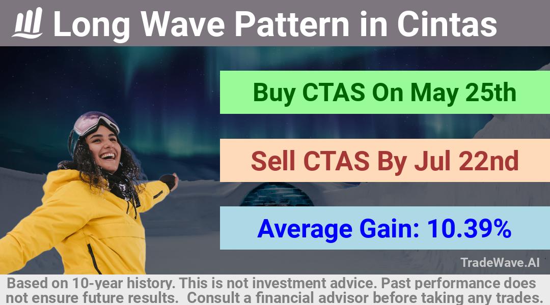 trade seasonals is a Seasonal Analytics Environment that helps inestors and traders find and analyze patterns based on time of the year. this is done by testing a date range for a financial instrument. Algoirthm also finds the top 10 opportunities daily. tradewave.ai