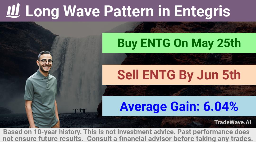 trade seasonals is a Seasonal Analytics Environment that helps inestors and traders find and analyze patterns based on time of the year. this is done by testing a date range for a financial instrument. Algoirthm also finds the top 10 opportunities daily. tradewave.ai