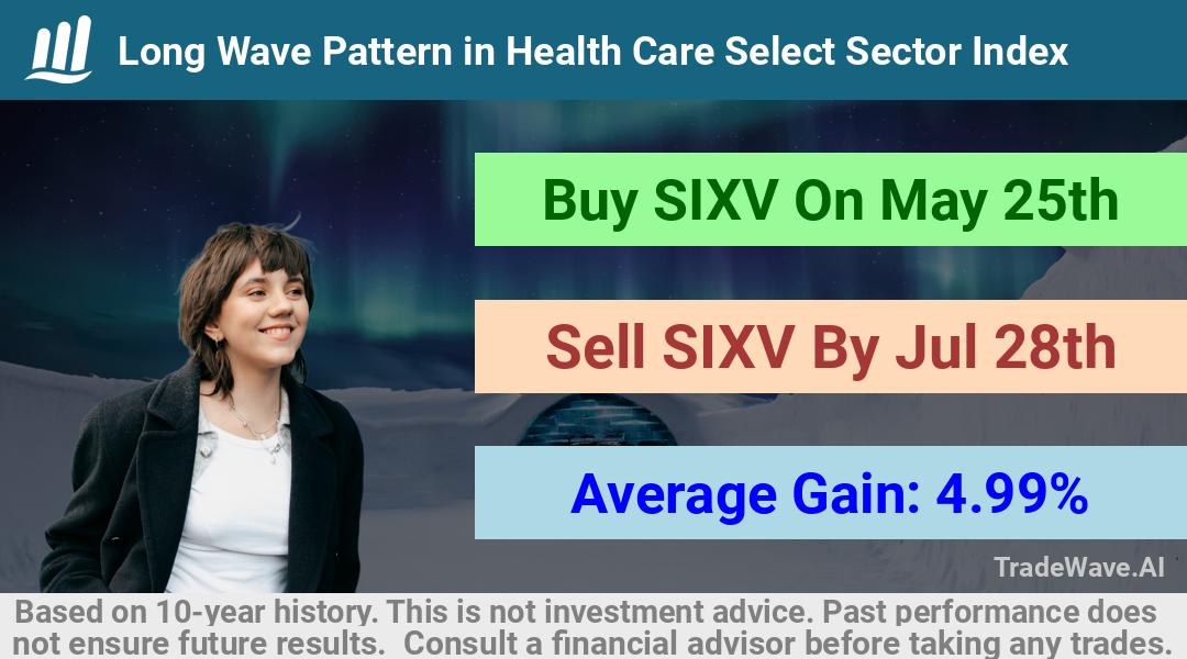 trade seasonals is a Seasonal Analytics Environment that helps inestors and traders find and analyze patterns based on time of the year. this is done by testing a date range for a financial instrument. Algoirthm also finds the top 10 opportunities daily. tradewave.ai