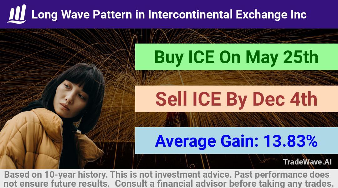 trade seasonals is a Seasonal Analytics Environment that helps inestors and traders find and analyze patterns based on time of the year. this is done by testing a date range for a financial instrument. Algoirthm also finds the top 10 opportunities daily. tradewave.ai