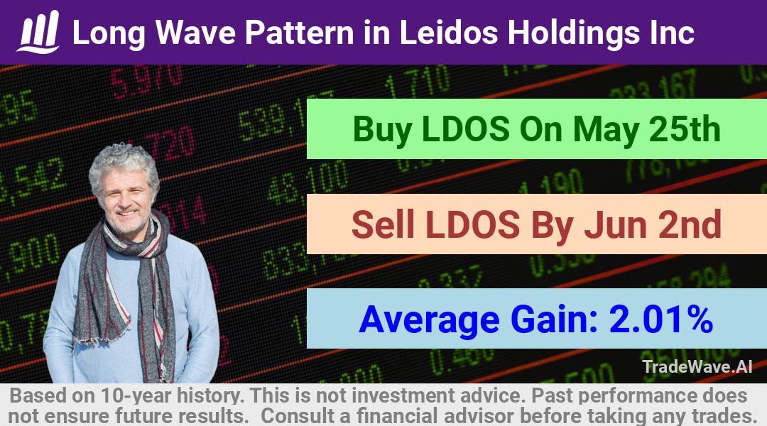 trade seasonals is a Seasonal Analytics Environment that helps inestors and traders find and analyze patterns based on time of the year. this is done by testing a date range for a financial instrument. Algoirthm also finds the top 10 opportunities daily. tradewave.ai