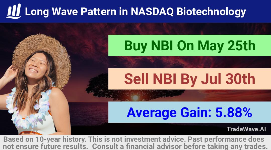 trade seasonals is a Seasonal Analytics Environment that helps inestors and traders find and analyze patterns based on time of the year. this is done by testing a date range for a financial instrument. Algoirthm also finds the top 10 opportunities daily. tradewave.ai