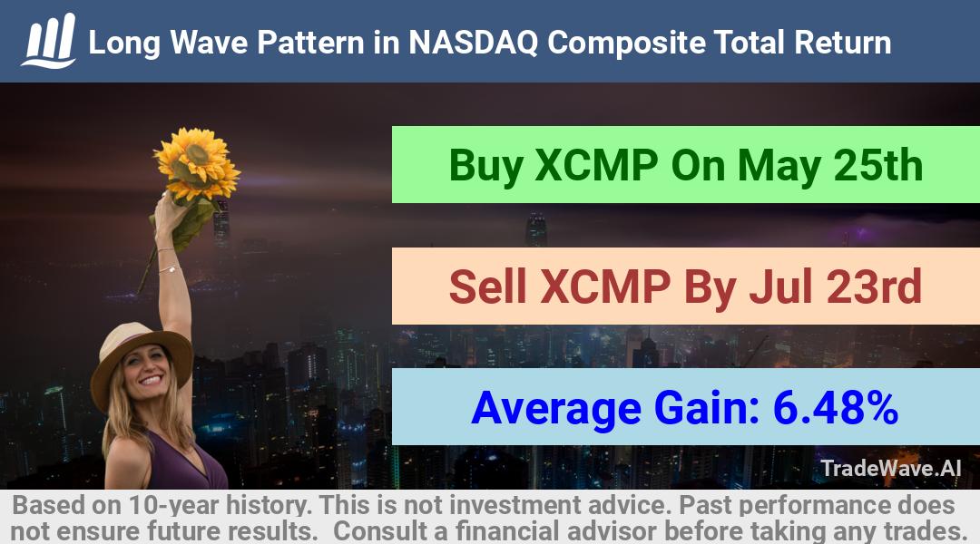 trade seasonals is a Seasonal Analytics Environment that helps inestors and traders find and analyze patterns based on time of the year. this is done by testing a date range for a financial instrument. Algoirthm also finds the top 10 opportunities daily. tradewave.ai