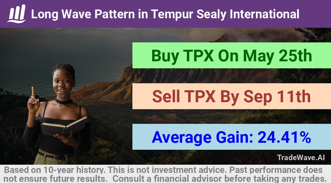 trade seasonals is a Seasonal Analytics Environment that helps inestors and traders find and analyze patterns based on time of the year. this is done by testing a date range for a financial instrument. Algoirthm also finds the top 10 opportunities daily. tradewave.ai