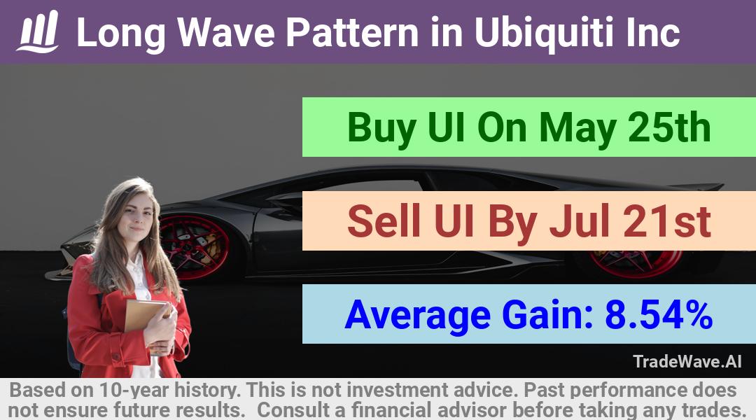 trade seasonals is a Seasonal Analytics Environment that helps inestors and traders find and analyze patterns based on time of the year. this is done by testing a date range for a financial instrument. Algoirthm also finds the top 10 opportunities daily. tradewave.ai