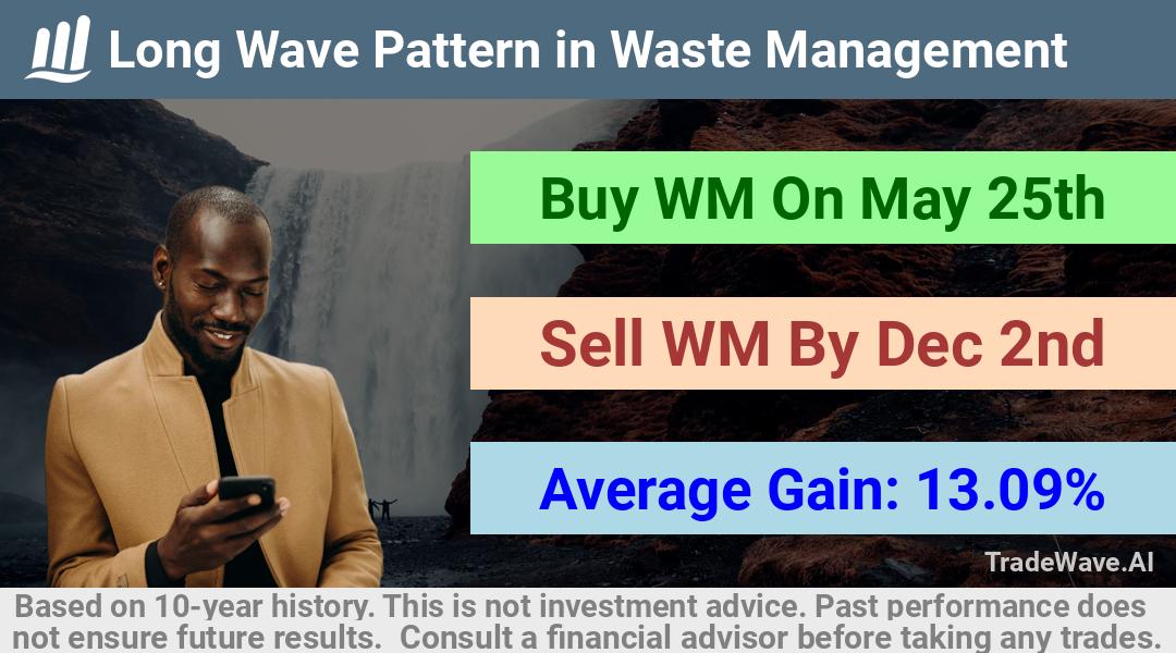 trade seasonals is a Seasonal Analytics Environment that helps inestors and traders find and analyze patterns based on time of the year. this is done by testing a date range for a financial instrument. Algoirthm also finds the top 10 opportunities daily. tradewave.ai