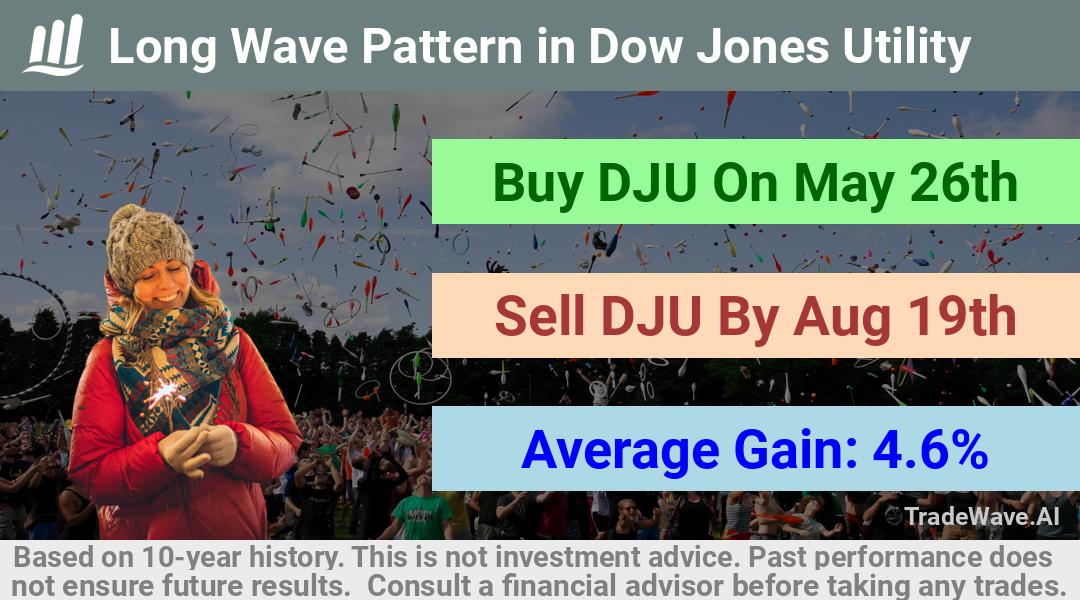 trade seasonals is a Seasonal Analytics Environment that helps inestors and traders find and analyze patterns based on time of the year. this is done by testing a date range for a financial instrument. Algoirthm also finds the top 10 opportunities daily. tradewave.ai