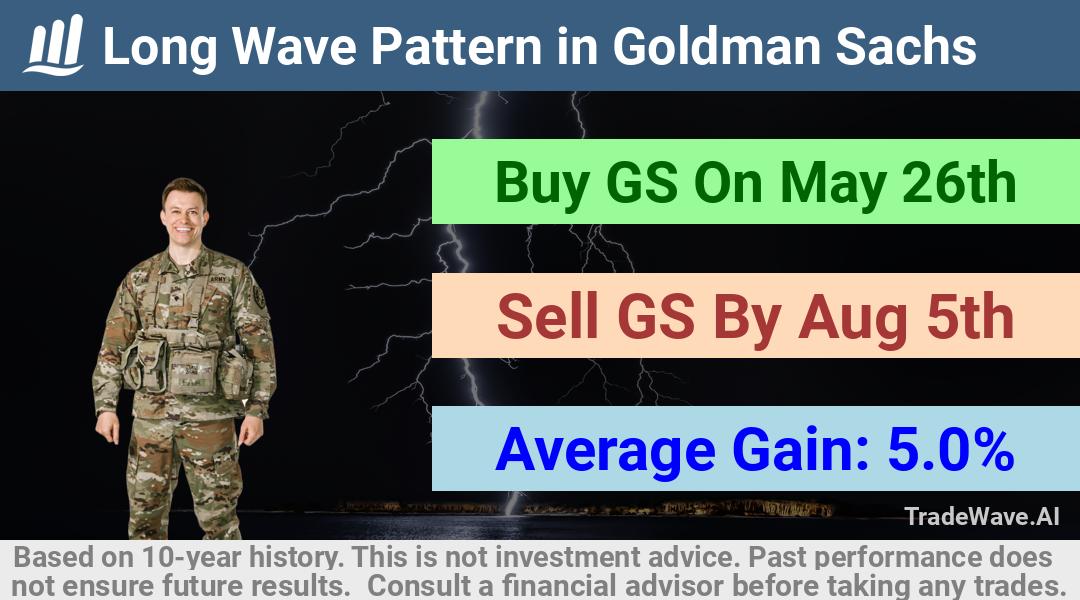 trade seasonals is a Seasonal Analytics Environment that helps inestors and traders find and analyze patterns based on time of the year. this is done by testing a date range for a financial instrument. Algoirthm also finds the top 10 opportunities daily. tradewave.ai