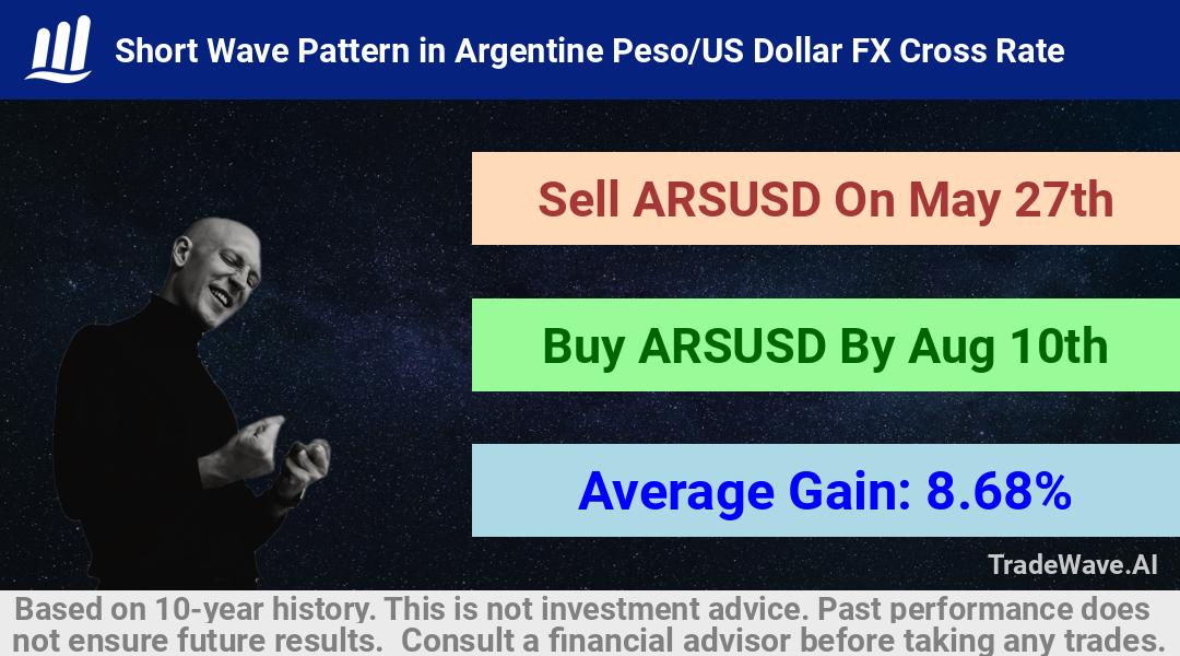 trade seasonals is a Seasonal Analytics Environment that helps inestors and traders find and analyze patterns based on time of the year. this is done by testing a date range for a financial instrument. Algoirthm also finds the top 10 opportunities daily. tradewave.ai