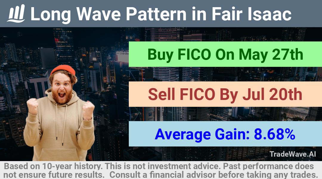 trade seasonals is a Seasonal Analytics Environment that helps inestors and traders find and analyze patterns based on time of the year. this is done by testing a date range for a financial instrument. Algoirthm also finds the top 10 opportunities daily. tradewave.ai