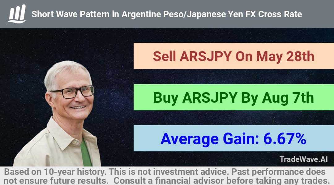 trade seasonals is a Seasonal Analytics Environment that helps inestors and traders find and analyze patterns based on time of the year. this is done by testing a date range for a financial instrument. Algoirthm also finds the top 10 opportunities daily. tradewave.ai