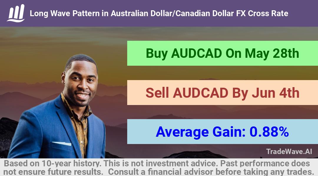 trade seasonals is a Seasonal Analytics Environment that helps inestors and traders find and analyze patterns based on time of the year. this is done by testing a date range for a financial instrument. Algoirthm also finds the top 10 opportunities daily. tradewave.ai