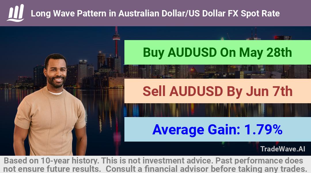 trade seasonals is a Seasonal Analytics Environment that helps inestors and traders find and analyze patterns based on time of the year. this is done by testing a date range for a financial instrument. Algoirthm also finds the top 10 opportunities daily. tradewave.ai